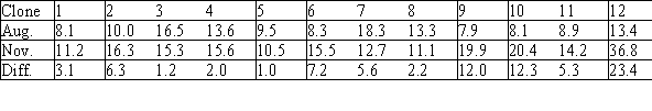 Laureysens,et al.(2004) studied the concentration of aluminum in wood from a number of clones of poplar growing in an area with heavy pollution.The same clone was sampled and tested once in August and again in November.The researchers believed that the concentration of aluminum would be shown to be increasing over time and hence higher in November than in August.The following table gives the aluminum concentrations for twelve of the clones.   The data are to be analyzed using the Wilcoxon signed rank test.The null hypothesis they established was that the values of aluminum concentrations in the 2 months have the same distribution.What should the researchers establish as the appropriate alternative hypothesis? A) <sub> </sub>   <sub> </sub> B) Values of aluminum concentrations are not the same in the 2 months. C) For the differences (November - August) ,H<sub>a</sub>:   <sub> </sub> > 0. D) Values of aluminum concentrations are systematically larger in November than in August. E) <sub> </sub>   <sub> </sub>