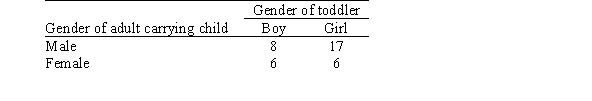 Do women and men treat female and male children differently? An observational study was conducted near the primate exhibit at the Sacramento Zoo on weekends in 1988.The data are from 37 groups of three-one adult female,one adult male,and one toddler-in which the toddler was being carried.Recorded in the table below are the gender of the adult who was carrying the toddler and the gender of the toddler:   What proportion of the male adults was carrying a girl? A) 0.46 B) 0.50 C) 0.68 D) 0.74