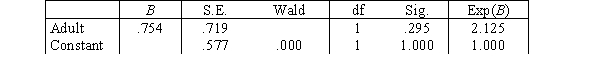 Do women and men treat female and male children differently? An observational study was conducted near the primate exhibit at the Sacramento Zoo on weekends in 1988.The data are from 37 groups of three-one adult female,one adult male,and one toddler-in which the toddler was being carried.Recorded in the table below are the gender of the adult who was carrying the toddler and the gender of the toddler:   Let x be the indicator variable   We wish to fit a logistic regression model,   ,where p is the binomial probability that the toddler being carried is a girl and log is the natural logarithm.The following (partial) SPSS output is available. Variables in the Equation   What is a 95% confidence interval for the odds ratio? A) (0.323,3.099)  B) (0.387,2.583)  C) (0.519,8.697)  D) (0.651,6.938) 