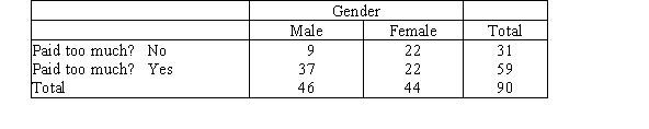 How do men and women compare on a trip to the grocery store? A certain grocery list with a variety of items on it was given to 90 people with a family (who are used to shopping for more than one person).The total bill should be about $250.Each of the 90 people was sent to their grocery store of choice and their bill was categorized as either paying too much or not paying too much (e.g. ,a bill of $250 or less).The results,by gender,are shown below.   Let x be the indicator variable   We wish to fit a logistic regression model,   ,where p is the binomial probability that the person paid too much for the groceries on the list. The following SPSS output is available. Variables in the Equation   What is the equation of the estimated log odds?