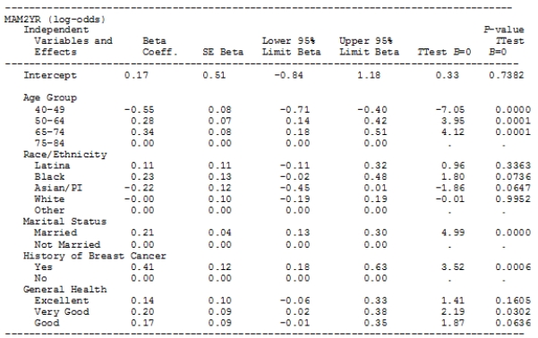 In a recent study,over 33,000 women were asked,Did you have a mammogram within the last 2 years? Despite the benefits of screening,about 30% of respondents indicated that they had not had a recent mammogram.The dependent/outcome variable was the proportion of women who reported a recent mammogram.In addition,the following information was collected on each individual: age (40-49,50-64,65-74,75-84) ,race/ethnicity (Latina,Non-Latina African American,Non-Latina Asian/Pacific Islander,Non-Latina White,and Non-Latina other race/ethnicity) ,marital status (married or living with partner vs.not currently married) ,history of breast cancer (yes vs.no) ,self-rated health (excellent,very good,good,fair,poor) ,currently with health insurance (yes vs.no) ,and having a usual source of care (yes vs.no) .All variables were treated as categorical (e.g. ,coded as 1 or 0 for each category) .A multiple logistic regression model was fitted to the data to predict the probability a woman had a recent mammogram.Software output from SAS is shown below.   Is age a significant predictor of having had a recent mammogram? (Assume <font face=symbol></font> = 0.05. )  A) Yes B) No