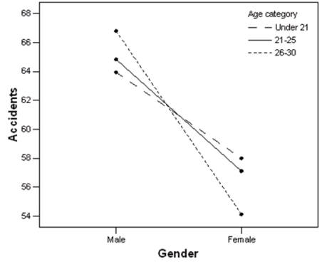 A study compares the average number of accidents by gender for three different age groups.The profile plot of the group means is shown below.   Based on this plot,does there seem to be an interaction effect between gender and age group? A) Yes B) No C) This cannot be determined from the information given.