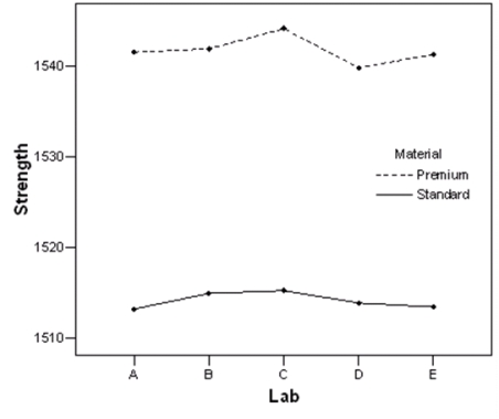 A study compares the strength of a product between two different materials used to make the product and five different labs that created these products.The profile plot of the group means is shown below.   Based on this plot,does there seem to be a main effect for material? A) Yes B) No C) This cannot be determined from the information given.