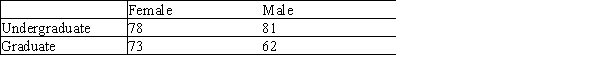 A study was done to determine whether gender and type of student (graduate students or undergraduate) performed differently on a final exam in a statistics course.The mean scores of each group are shown below.   Create a profile plot.Based on the profile plot,which main effect appears to be the largest? A) Gender B) Student