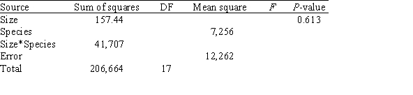 A research project studied the physical properties of wood materials constructed by bonding together small flakes of wood.The two factors considered were the size of the flakes and species of tree.The sizes of the flakes were S1: 0.15 inches by 2 inches and S2: 0.25 inches by 2 inches,and the species of tree used were aspen,birch,and maple.For each combination of flake size and tree species,three samples of wood material were constructed.For each sample,the physical property measured was the tension modulus of elasticity in the direction perpendicular to the alignment of the flakes,in pounds per square inch (psi) . The table below gives the means for the different size-species groups:   For these data,a two-way ANOVA was run and the partial ANOVA table is given below.   What is the value of the degrees of freedom for the model,DFM? A) 1 B) 2 C) 5 D) 6