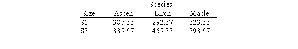 A research project studied the physical properties of wood materials constructed by bonding together small flakes of wood.The two factors considered were the size of the flakes and species of tree.The sizes of the flakes were S1: 0.15 inches by 2 inches and S2: 0.25 inches by 2 inches,and the species of tree used were aspen,birch,and maple.For each combination of flake size and tree species,three samples of wood material were constructed.For each sample,the physical property measured was the tension modulus of elasticity in the direction perpendicular to the alignment of the flakes,in pounds per square inch (psi) . The table below gives the means for the different size-species groups:   For these data,a two-way ANOVA was run and the partial ANOVA table is given below.   What is the value of the F statistic for testing interaction? A) 0.59 B) 1.70 C) 3.40 D) 202.33