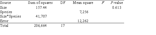 A research project studied the physical properties of wood materials constructed by bonding together small flakes of wood.The two factors considered were the size of the flakes and species of tree.The sizes of the flakes were S1: 0.15 inches by 2 inches and S2: 0.25 inches by 2 inches,and the species of tree used were aspen,birch,and maple.For each combination of flake size and tree species,three samples of wood material were constructed.For each sample,the physical property measured was the tension modulus of elasticity in the direction perpendicular to the alignment of the flakes,in pounds per square inch (psi) . The table below gives the means for the different size-species groups:   For these data,a two-way ANOVA was run and the partial ANOVA table is given below.   What is the value of the F statistic for testing interaction? A) 0.59 B) 1.70 C) 3.40 D) 202.33