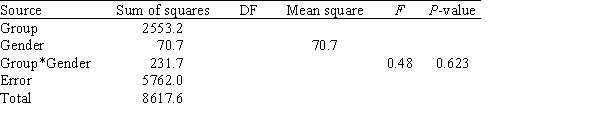 A researcher wished to compare the effect of the different rates of stepping on volunteers' heart rates in a step-aerobics workout.A collection of thirty adult volunteers,fifteen women and fifteen men,were selected from a local gym.The men were randomly divided into three groups of five subjects each.Each group did a standard step-aerobics workout,with Group 1 at a low rate of stepping,Group 2 at a medium rate of stepping,and Group 3 at a rapid rate.The women were also randomly divided into three groups of five subjects each.As with the men,each group did a standard step-aerobics workout,with Group 1 at a low rate of stepping,Group 2 at a medium rate of stepping,and Group 3 at a rapid rate.The mean heart rate at the end of the workout for all the subjects was determined in beats per minute. A partial ANOVA table for these data is given below.   If the data were analyzed as a one-way ANOVA with six  treatments  corresponding to the six combinations of stepping rate and gender,what would have been the sum of squares for error? A) 2623.9 B) 2855.6 C) 5762.0 D) 8617.6
