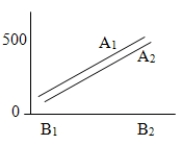 Consider the following graphic results from a two-way ANOVA.These results show __________.   A) no significant main effects or interaction effects. B) a possible significant main effect for factor A and no other significant effects. C) a possible significant main effect for factor B and no other significant effects. D) a significant interaction effect and no other significant effects.