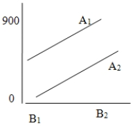 Consider the following graphic results from a two-way ANOVA.These results show _________.   A) no significant main effects or interaction effects. B) a possible significant main effect for factor A and factor B. C) a significant interaction effect but no other significant effects. D) a possible significant main effect for factor A but no other significant effects. E) a possible significant main effect for factor B but no other significant effects.