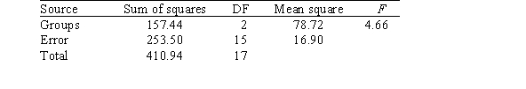 <strong>A realtor wishes to assess whether a difference exists between home prices in three subdivisions.Independent samples of homes from each of the three subdivisions are obtained and their prices are recorded.The analysis of variance results for comparing these prices are provided below. What is the value of the estimate of the common population standard deviation of the populations of home prices in the three subdivisions?</strong> A)4.11 B)8.87 C)16.90 D)78.72