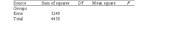 <strong>A storeowner wishes to compare the average amount of money high school and college students spend on music downloads.He randomly selects 10 students from three different student populations: high school,undergraduate,and graduate.The statistical assumptions required to perform a one-way ANOVA to compare the means of these three groups are reasonable based on the data.A partially completed ANOVA table is provided below. What are the degrees of freedom for the F statistic?</strong> A)2 and 10 B)2 and 27 C)3 and 27 D)3 and 30