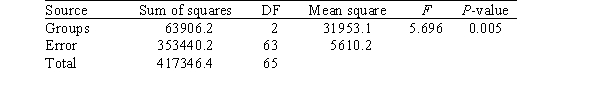 <strong>In a study on scholastic test scores of entering college freshmen,a random sample of colleges across the nation is selected and the average SAT Math score for the freshman class is recorded.The colleges are categorized according to their affiliation: public,private,or church.Does it appear that freshmen entering the three different types of schools do equally well on the SAT Math? Computer output is included below. The value of the F statistic in the ANOVA table is reported as 5.696.The value of the corresponding P-value is 0.005.If we were to draw the F distribution and mark the value of 5.696 on the x axis,how would we indicate the P-value in the graph?</strong> A)The area under the curve to the left of 5.696 B)The area under the curve to the right of 5.696 C)The area under the curve to the right of 5.696 and to the left of 0.176 D)This cannot be determined from the information given.