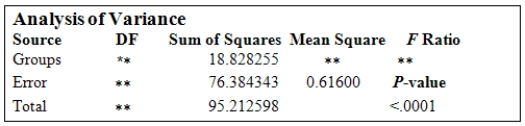 Quality ratings of a new line of take-home refrigerated entrées were obtained from three randomly formed groups of customers who were exposed to different types of advertisements about the product.One group,with 55 customers,saw ads that were designed to undermine their expected positive association of quality with advertisements;a second group of 36 customers saw ads that were designed to affirm their positive association of quality with advertisements;the third group with 36 subjects served as the control group.The following is the ANOVA table obtained from the data in the study.(Some entries have been replaced by <sub>**.</sub>)    What is the estimate of the common population standard deviation <font face=symbol></font>? A) <sub> </sub>   <sub> </sub> = 3.068 B) <sub> </sub>   <sub> </sub> = 0.785 C) <sub> </sub>   <sub> </sub> = 8.740 D) <sub> </sub>   <sub> </sub> = 0.616 E) This cannot be determined with the information given.