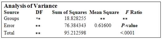 <strong>Quality ratings of a new line of take-home refrigerated entrées were obtained from three randomly formed groups of customers who were exposed to different types of advertisements about the product.One group,with 55 customers,saw ads that were designed to undermine their expected positive association of quality with advertisements;a second group of 36 customers saw ads that were designed to affirm their positive association of quality with advertisements;the third group with 36 subjects served as the control group.The following is the ANOVA table obtained from the data in the study.(Some entries have been replaced by <sub>**.</sub>) What is the value of the F statistic for testing that the three group means are equal?</strong> A)15.28 B)10.19 C)4.06 D)7.15 E)Not within ± 1 of any of the above