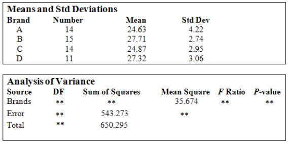 <strong>Battery life of tablet computers is of great concern to customers.A consumer group has tested four brands of such tablets to determine the battery life.Samples of tablets of each brand were fully charged and left to run until the battery died.The number of hours that each tablet lasted was recorded.The following graphs and tables from the analysis of the data are provided.(Note: Some entries have been omitted and replaced with <sub>**.</sub>) What conclusion might one draw by looking at the side-by-side boxplots?</strong> A)The ANOVA assumption of Normality of the data is satisfied. B)The population means certainly are different. C)There is insufficient data to justify reaching any conclusion here. D)There is different variability from brand-to-brand but not enough difference to raise concern about the common variance ANOVA assumption. E)The consumer group should look at the Normal quantile plot to verify the common variance assumption.