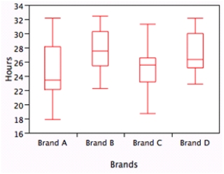 Battery life of tablet computers is of great concern to customers.A consumer group has tested four brands of such tablets to determine the battery life.Samples of tablets of each brand were fully charged and left to run until the battery died.The number of hours that each tablet lasted was recorded.The following graphs and tables from the analysis of the data are provided.(Note: Some entries have been omitted and replaced with <sub>**.</sub>)      If one wanted to calculate the SST from the data,the value of the overall mean   <sub> </sub> needs to be determined.Using the above information,what is the value of the overall mean? A) 26.13 B) 26.10 C) 25.23 D) 24.16 E) This cannot be determined without knowing the individual data values.