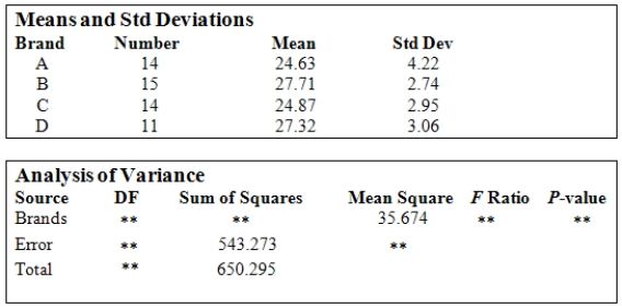 Battery life of tablet computers is of great concern to customers.A consumer group has tested four brands of such tablets to determine the battery life.Samples of tablets of each brand were fully charged and left to run until the battery died.The number of hours that each tablet lasted was recorded.The following graphs and tables from the analysis of the data are provided.(Note: Some entries have been omitted and replaced with <sub>**.</sub>)      If one wanted to calculate the SST from the data,the value of the overall mean   <sub> </sub> needs to be determined.Using the above information,what is the value of the overall mean? A) 26.13 B) 26.10 C) 25.23 D) 24.16 E) This cannot be determined without knowing the individual data values.