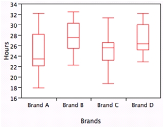 <strong>Battery life of tablet computers is of great concern to customers.A consumer group has tested four brands of such tablets to determine the battery life.Samples of tablets of each brand were fully charged and left to run until the battery died.The number of hours that each tablet lasted was recorded.The following graphs and tables from the analysis of the data are provided.(Note: Some entries have been omitted and replaced with <sub>**.</sub>) How many degrees of freedom are there for error (DFE),and what is the value of the MSE?</strong> A)DFE = 51;MSE = 10.65 B)DFE = 49;MSE = 11.09 C)DFE = 51;MSE = 10.87 D)DFE = 50;MSE = 12.27 E)DFE = 50;MSE = 10.87