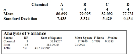 <strong>Bleaching chemicals are used in the pulp and paper industry to increase the brightness of the paper that is produced.Four chemical agents were studied to determine their effect on the brightness of paper produced from pulp treated with the chemical.The following tables provide some details obtained from the experimental data. The null hypothesis H<sub>o</sub>: <sub> </sub> was established for the ANOVA. If the null hypothesis is true,the ANOVA table shows that the P-value is 0.5383.What should we conclude from this?</strong> A)The mean of Chemical D is certainly different from the mean of Chemical A. B)Some of the chemicals have a different effect on the brightness of the paper. C)The null hypothesis should be rejected in favor of the alternative hypothesis. D)Caution should be exercised on any conclusion from the ANOVA because the assumption of equal standard deviation among chemicals may be suspect. E)With only 19 degrees of freedom for total,nothing much can be concluded from this experiment.