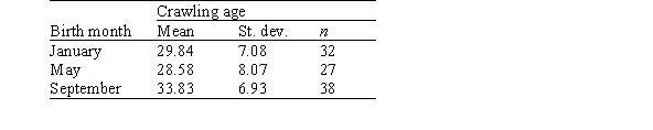 At what age do babies learn to crawl? Does it take longer to learn in the winter when babies are often bundled in clothes that restrict their movement? Data were collected from parents who brought their babies into the University of Denver Infant Study Center to participate in one of a number of experiments between 1988 and 1991.Parents reported the birth month and the age at which their child was first able to creep or crawl a distance of 4 feet within 1 minute.The resulting data were grouped by month of birth: January,May,and September:   Crawling age is given in weeks.Assume the data represent three independent simple random samples,one from each of the three populations consisting of babies born in that particular month,and that the populations of crawling ages have Normal distributions. A partial ANOVA table is given below.   The null hypothesis for the ANOVA F test is that the population mean crawling ages are equal for all three birth months.What is the alternative hypothesis? A) The population mean crawling age is larger for January than the other 2 months. B) The population mean crawling age is larger for May than the other 2 months. C) The three population mean crawling ages are all different from each other. D) Not all three population mean crawling ages are equal to each other.