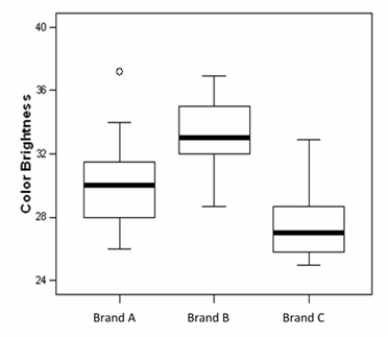 <strong>A study on color brightness for different types of projectors involved three different brands: A,B,and C.The projectors were rated for color brightness (a higher score means brighter colors).Random samples of 15 of the ratings from each brand were taken.The SPSS output from the analysis is (partially)given below. One assumption in the ANOVA is that the populations have equal standard deviations.Side-by-side boxplots of the sample data are shown below.Does this assumption seem reasonable? </strong> A)Yes,because the interquartile ranges are similar in the graph. B)No,because there is an outlier present in the data. C)No,because medians for the three different brands are so different. D)This cannot be determined without studying the actual data values.