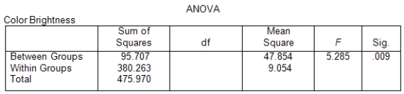 <strong>A study on color brightness for different types of projectors involved three different brands: A,B,and C.The projectors were rated for color brightness (a higher score means brighter colors).Random samples of 15 of the ratings from each brand were taken.The SPSS output from the analysis is (partially)given below. What are the degrees of freedom for the F statistic?</strong> A)2 and 42 B)2 and 44 C)3 and 44 D)3 and 45