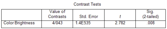 <strong>A study on color brightness for different types of projectors involved three different brands: A,B,and C.The projectors were rated for color brightness (a higher score means brighter colors).Random samples of 15 of the ratings from each brand were taken.The SPSS output from the analysis is (partially)given below. The SPSS output for the contrast \Psi ,which compares the color brightness of B to the average of the other two brands,is given below. What is the P-value for testing if the color brightness of B is significantly higher than the average of the other two brands?</strong> A)P-value = 0.004,because for performing a one-sided test we have to divide the reported P-value by 2. B)P-value = 0.008,because that is the P-value reported in the output. C)P-value = 0.016,because for performing a one-sided test we have to multiply the reported P-value by 2. D)This cannot be determined without studying the actual data values.