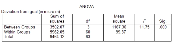 At a large automobile factory,four different machines are used to produce disc brakes.To make sure that the disc brakes are all being produced with comparable diameters,daily samples of 16 disc brakes are taken from the production lines of each of the four machines and their diameters measured.The deviation from the goal diameter of 322 micrometers is measured to the nearest micrometer.Assume that the distribution of these deviations is approximately Normal with a common standard deviation.Does it appear that disc brakes made on the four machines are made with equal mean diameters? SPSS output is included below.   At the 5% significance level,do we reject the null hypothesis of equality of the four population means? A) Yes B) No C) This cannot be determined from the information given.