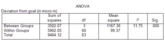 At a large automobile factory,four different machines are used to produce disc brakes.To make sure that the disc brakes are all being produced with comparable diameters,daily samples of 16 disc brakes are taken from the production lines of each of the four machines and their diameters measured.The deviation from the goal diameter of 322 micrometers is measured to the nearest micrometer.Assume that the distribution of these deviations is approximately Normal with a common standard deviation.Does it appear that disc brakes made on the four machines are made with equal mean diameters? SPSS output is included below.   Some summary measures for the four machines are given below.   Suppose we are interested in the contrast that compares the average of machines 1,3,and 4 (the most recently purchased machines) to machine 2 (a slightly older model) . <sub> </sub>   <sub> </sub> What is a 95% confidence interval for the contrast <font face= symbol ></font>? A) (-33.41,-0.29)  B) (-22.61,-11.09)  C) (5.91,17.43)  D) (12.04,21.66) 