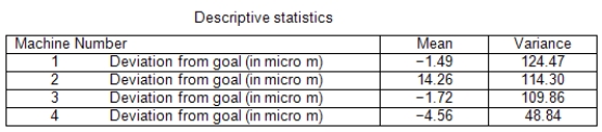 At a large automobile factory,four different machines are used to produce disc brakes.To make sure that the disc brakes are all being produced with comparable diameters,daily samples of 16 disc brakes are taken from the production lines of each of the four machines and their diameters measured.The deviation from the goal diameter of 322 micrometers is measured to the nearest micrometer.Assume that the distribution of these deviations is approximately Normal with a common standard deviation.Does it appear that disc brakes made on the four machines are made with equal mean diameters? SPSS output is included below.   Some summary measures for the four machines are given below.   Suppose we are interested in the contrast that compares the average of machines 1,3,and 4 (the most recently purchased machines) to machine 2 (a slightly older model) . <sub> </sub>   <sub> </sub> What is a 95% confidence interval for the contrast <font face= symbol ></font>? A) (-33.41,-0.29)  B) (-22.61,-11.09)  C) (5.91,17.43)  D) (12.04,21.66) 