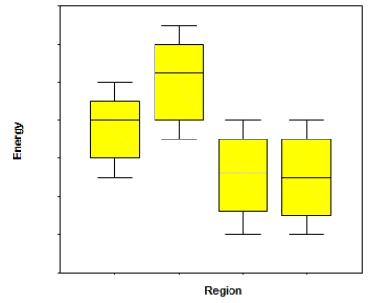 Independent random samples of households in the four U.S.regions (Northeast,Midwest,South,and West)yielded data on last year's energy consumption.We are interested in assessing,at the 1% significance level,if the data provide sufficient evidence to conclude that last year's average energy consumption was different among the four U.S.regions.Assume that energy consumption in the four regions is Normally distributed. SPSS was used to create the side-by-side boxplots shown below. Based on the boxplots,does it seem like the assumption is satisfied? Explain briefly.