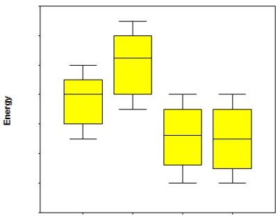 Independent random samples of households in the four U.S.regions (Northeast,Midwest,South,and West)yielded data on last year's energy consumption.We are interested in assessing,at the 1% significance level,if the data provide sufficient evidence to conclude that last year's average energy consumption was different among the four U.S.regions.Assume that energy consumption in the four regions is Normally distributed. SPSS was used to create the side-by-side boxplots shown below. What is the null hypothesis for assessing if the mean energy consumption was the same for the four regions?