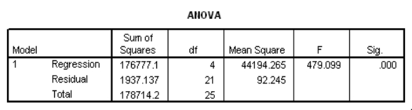 The data referred to in this question were collected from several sales districts across the country.The data represent sales for a maker of asphalt roofing shingles.Information on the following variables is available.   Partial SPSS regression output of a multiple regression model with sales as the response variable and the other four variables as predictor variables are given below.     How many districts were sampled in all? A) 21 B) 24 C) 25 D) 26