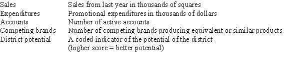 The data referred to in this question were collected from several sales districts across the country.The data represent sales for a maker of asphalt roofing shingles.Information on the following variables is available.   Partial SPSS regression output of a multiple regression model with sales as the response variable and the other four variables as predictor variables are given below.     Which of the four explanatory variables seems to be the least significant in the model? A) Expenditures B) Accounts C) Competing brands D) District potential