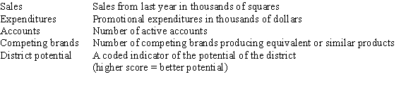 The data referred to in this question were collected from several sales districts across the country.The data represent sales for a maker of asphalt roofing shingles.Information on the following variables is available.   Partial SPSS regression output of a multiple regression model with sales as the response variable and the other four variables as predictor variables are given below.     What is a 95% confidence interval for the coefficient of promotional expenditures? A) (-0.441,4.055)  B) (-0.312,3.926)  C) (-0.053,3.667)  D) (0.726,2.888) 