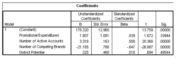 The data referred to in this question were collected from several sales districts across the country.The data represent sales for a maker of asphalt roofing shingles.Information on the following variables is available.   Partial SPSS regression output of a multiple regression model with sales as the response variable and the other four variables as predictor variables are given below.     An F test for the two coefficients of promotional expenditures and district potential is performed.The hypotheses are H<sub>0</sub>: <font face=symbol></font><sub>1</sub> = <font face=symbol></font><sub>4</sub> = 0 versus H<sub>a</sub>: at least one of the <font face=symbol></font><sub>j</sub> is not 0.The F statistic for this test is 1.482 with 2 and 21 degrees of freedom.What can we say about the P-value for this test? A) P-value < 0.025 B) 0.025 <P-value < 0.05 C) 0.05 <P-value < 0.10 D) P-value > 0.10