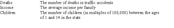 A researcher is investigating possible explanations for deaths in traffic accidents.He examined data from 1991 for each of the 50 states plus Washington,DC.The data included information on the following variables.   As part of his investigation he ran the multiple regression model, Deaths = <font face=symbol></font><sub>0</sub> + <font face=symbol></font><sub>1</sub>(Children) + <font face=symbol></font><sub>2</sub>(Income) + <font face=symbol></font><sub>i</sub>, Where the deviations <font face=symbol></font><sub>i</sub> were assumed to be independent and Normally distributed with a mean of 0 and a standard deviation of <font face=symbol></font>.This model was fit to the data using the method of least squares.The following results were obtained from statistical software.     Suppose we wish to test the hypotheses H<sub>0</sub>: <font face=symbol></font><sub>1</sub> = <font face=symbol></font><sub>2</sub> = 0 versus H<sub>a</sub>: at least one of the <font face=symbol></font><sub>j</sub> is not 0 using the ANOVA F test.What is the value of the F statistic? A) 0.94 B) 15.9 C) 24 D) 381.5