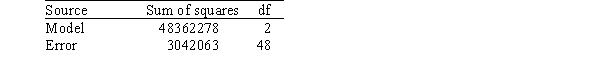 A researcher is investigating possible explanations for deaths in traffic accidents.He examined data from 1991 for each of the 50 states plus Washington,DC.The data included information on the following variables.   As part of his investigation he ran the multiple regression model, Deaths = <font face=symbol></font><sub>0</sub> + <font face=symbol></font><sub>1</sub>(Children) + <font face=symbol></font><sub>2</sub>(Income) + <font face=symbol></font><sub>i</sub>, Where the deviations <font face=symbol></font><sub>i</sub> were assumed to be independent and Normally distributed with a mean of 0 and a standard deviation of <font face=symbol></font>.This model was fit to the data using the method of least squares.The following results were obtained from statistical software.     Suppose we wish to test the hypotheses H<sub>0</sub>: <font face=symbol></font><sub>1</sub> = <font face=symbol></font><sub>2</sub> = 0 versus H<sub>a</sub>: at least one of the <font face=symbol></font><sub>j</sub> is not 0 using the ANOVA F test.What is the value of the F statistic? A) 0.94 B) 15.9 C) 24 D) 381.5