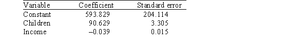 A researcher is investigating possible explanations for deaths in traffic accidents.He examined data from 1991 for each of the 50 states plus Washington,DC.The data included information on the following variables.   As part of his investigation he ran the multiple regression model, Deaths = <font face= symbol ></font><sub>0</sub> + <font face= symbol ></font><sub>1</sub>(Children) + <font face= symbol ></font><sub>2</sub>(Income) + <font face= symbol ></font><sub>i</sub>, Where the deviations <font face= symbol ></font><sub>i</sub> were assumed to be independent and Normally distributed with a mean of 0 and a standard deviation of <font face= symbol ></font>.This model was fit to the data using the method of least squares.The following results were obtained from statistical software.     Suppose we wish to test the hypotheses H<sub>0</sub>: <font face= symbol ></font><sub>1</sub> = <font face= symbol ></font><sub>2</sub> = 0 versus H<sub>a</sub>: at least one of the <font face= symbol ></font><sub>j</sub> is not 0 using the ANOVA F test.What can we say about the P-value for the ANOVA F test? A) P-value < 0.001 B) 0.001 <P-value < 0.005 C) 0.005 <P-value < 0.01 D) P-value > 0.01
