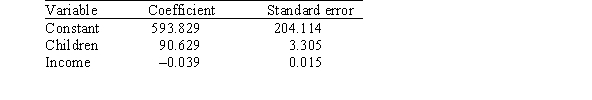  A researcher is investigating possible explanations for deaths in traffic accidents.He examined data from 1991 for each of the 50 states plus Washington,DC.The data included information on the following variables.   As part of his investigation he ran the multiple regression model, Deaths =  \beta <sub>0</sub> +  \beta <sub>1</sub>(Children) +  \beta <sub>2</sub>(Income) +  \varepsilon <sub>i</sub>, Where the deviations \varepsilon <sub>i</sub> were assumed to be independent and Normally distributed with a mean of 0 and a standard deviation of  \sigma .This model was fit to the data using the method of least squares.The following results were obtained from statistical software.     What is a 99% confidence interval for  \beta <sub>2</sub>,the coefficient of the variable income? A) -0.039 ± 0.030 B) -0.039 ± 0.040 C) 0.015 ± 0.079 D) 0.015 ± 0.104 