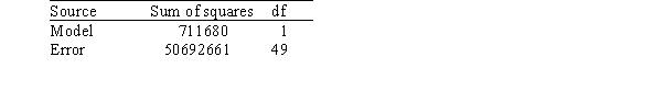 A researcher is investigating possible explanations for deaths in traffic accidents.He examined data from 1991 for each of the 50 states plus Washington,DC.The data included information on the following variables.   As part of his investigation he ran the multiple regression model, Deaths = <font face=symbol></font><sub>0</sub> + <font face=symbol></font><sub>1</sub>(Children) + <font face=symbol></font><sub>2</sub>(Income) + <font face=symbol></font><sub>i</sub>, Where the deviations <font face=symbol></font><sub>i</sub> were assumed to be independent and Normally distributed with a mean of 0 and a standard deviation of <font face=symbol></font>.This model was fit to the data using the method of least squares.The following results were obtained from statistical software.     The researcher also ran the simple linear regression model Deaths = <font face=symbol></font><sub>0</sub> + <font face=symbol></font><sub>2</sub>(Income) + <font face=symbol></font><sub>i</sub>. The following results were obtained from statistical software:     Based on the above results,the researcher tested the hypotheses H<sub>0</sub>: <font face=symbol></font><sub>2</sub> = 0 versus H<sub>a</sub>: <font face=symbol></font><sub>2 </sub><font face=symbol></font> 0.What do we know about the P-value of the test? A) P-value < 0.025 B) 0.025 <P-value < 0.05  C) 0.05 <P-value < 0.10  D) P-value > 0.10