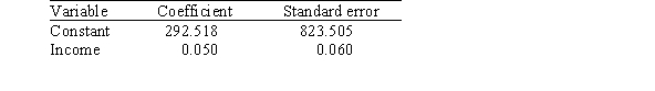 A researcher is investigating possible explanations for deaths in traffic accidents.He examined data from 1991 for each of the 50 states plus Washington,DC.The data included information on the following variables.   As part of his investigation he ran the multiple regression model, Deaths = <font face=symbol></font><sub>0</sub> + <font face=symbol></font><sub>1</sub>(Children) + <font face=symbol></font><sub>2</sub>(Income) + <font face=symbol></font><sub>i</sub>, Where the deviations <font face=symbol></font><sub>i</sub> were assumed to be independent and Normally distributed with a mean of 0 and a standard deviation of <font face=symbol></font>.This model was fit to the data using the method of least squares.The following results were obtained from statistical software.     The researcher also ran the simple linear regression model Deaths = <font face=symbol></font><sub>0</sub> + <font face=symbol></font><sub>2</sub>(Income) + <font face=symbol></font><sub>i</sub>. The following results were obtained from statistical software:     Based on the above results,the researcher tested the hypotheses H<sub>0</sub>: <font face=symbol></font><sub>2</sub> = 0 versus H<sub>a</sub>: <font face=symbol></font><sub>2 </sub><font face=symbol></font> 0.What do we know about the P-value of the test? A) P-value < 0.025 B) 0.025 <P-value < 0.05  C) 0.05 <P-value < 0.10  D) P-value > 0.10