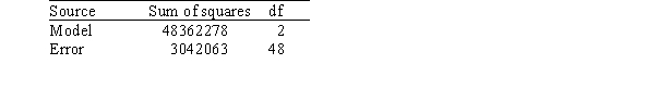 A researcher is investigating possible explanations for deaths in traffic accidents.He examined data from 1991 for each of the 50 states plus Washington,DC.The data included information on the following variables.   As part of his investigation he ran the multiple regression model, Deaths = <font face=symbol></font><sub>0</sub> + <font face=symbol></font><sub>1</sub>(Children) + <font face=symbol></font><sub>2</sub>(Income) + <font face=symbol></font><sub>i</sub>, Where the deviations <font face=symbol></font><sub>i</sub> were assumed to be independent and Normally distributed with a mean of 0 and a standard deviation of <font face=symbol></font>.This model was fit to the data using the method of least squares.The following results were obtained from statistical software.     The researcher also ran the simple linear regression model Deaths = <font face=symbol></font><sub>0</sub> + <font face=symbol></font><sub>2</sub>(Income) + <font face=symbol></font><sub>i</sub>. The following results were obtained from statistical software:     Based on the above results,the researcher tested the hypotheses H<sub>0</sub>: <font face=symbol></font><sub>2</sub> = 0 versus H<sub>a</sub>: <font face=symbol></font><sub>2 </sub><font face=symbol></font> 0.What do we know about the P-value of the test? A) P-value < 0.025 B) 0.025 <P-value < 0.05  C) 0.05 <P-value < 0.10  D) P-value > 0.10