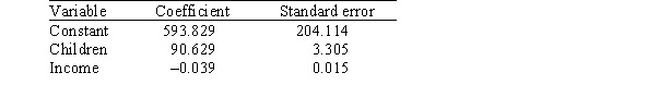 A researcher is investigating possible explanations for deaths in traffic accidents.He examined data from 1991 for each of the 50 states plus Washington,DC.The data included information on the following variables.   As part of his investigation he ran the multiple regression model, Deaths = <font face=symbol></font><sub>0</sub> + <font face=symbol></font><sub>1</sub>(Children) + <font face=symbol></font><sub>2</sub>(Income) + <font face=symbol></font><sub>i</sub>, Where the deviations <font face=symbol></font><sub>i</sub> were assumed to be independent and Normally distributed with a mean of 0 and a standard deviation of <font face=symbol></font>.This model was fit to the data using the method of least squares.The following results were obtained from statistical software.     The researcher also ran the simple linear regression model Deaths = <font face=symbol></font><sub>0</sub> + <font face=symbol></font><sub>2</sub>(Income) + <font face=symbol></font><sub>i</sub>. The following results were obtained from statistical software:     Based on the above results,the researcher tested the hypotheses H<sub>0</sub>: <font face=symbol></font><sub>2</sub> = 0 versus H<sub>a</sub>: <font face=symbol></font><sub>2 </sub><font face=symbol></font> 0.What do we know about the P-value of the test? A) P-value < 0.025 B) 0.025 <P-value < 0.05  C) 0.05 <P-value < 0.10  D) P-value > 0.10