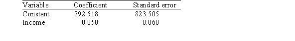 A researcher is investigating possible explanations for deaths in traffic accidents.He examined data from 1991 for each of the 50 states plus Washington,DC.The data included information on the following variables.   As part of his investigation he ran the multiple regression model, Deaths = <font face= symbol ></font><sub>0</sub> + <font face= symbol ></font><sub>1</sub>(Children) + <font face= symbol ></font><sub>2</sub>(Income) + <font face= symbol ></font><sub>i</sub>, Where the deviations <font face= symbol ></font><sub>i</sub> were assumed to be independent and Normally distributed with a mean of 0 and a standard deviation of <font face= symbol ></font>.This model was fit to the data using the method of least squares.The following results were obtained from statistical software.     The researcher also ran the simple linear regression model Deaths = <font face= symbol ></font><sub>0</sub> + <font face= symbol ></font><sub>2</sub>(Income) + <font face= symbol ></font><sub>i</sub>. The following results were obtained from statistical software:     What is the value of R<sup>2</sup> in the simple linear regression model? A) 0.014 B) 0.020 C) 0.688 D) 0.941