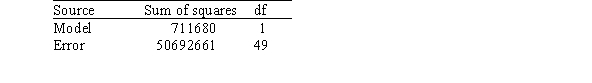 A researcher is investigating possible explanations for deaths in traffic accidents.He examined data from 1991 for each of the 50 states plus Washington,DC.The data included information on the following variables.   As part of his investigation he ran the multiple regression model, Deaths = <font face=symbol></font><sub>0</sub> + <font face=symbol></font><sub>1</sub>(Children) + <font face=symbol></font><sub>2</sub>(Income) + <font face=symbol></font><sub>i</sub>, Where the deviations <font face=symbol></font><sub>i</sub> were assumed to be independent and Normally distributed with a mean of 0 and a standard deviation of <font face=symbol></font>.This model was fit to the data using the method of least squares.The following results were obtained from statistical software.     The researcher also ran the simple linear regression model Deaths = <font face=symbol></font><sub>0</sub> + <font face=symbol></font><sub>2</sub>(Income) + <font face=symbol></font><sub>i</sub>. The following results were obtained from statistical software:     Based on the analyses,what can we conclude? A) The variable income is statistically significant at level 0.05 as a predictor of the variable deaths. B) The variable income is statistically significant at level 0.05 as a predictor of the variable deaths in a multiple regression model that includes the variable children. C) The variable income is not useful as a predictor of the variable deaths and should be omitted from the analysis. D) The variable children is not useful as a predictor of the variable deaths,unless the variable income is also present in the multiple regression model.