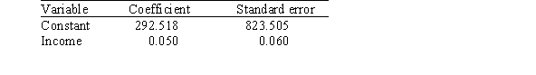 A researcher is investigating possible explanations for deaths in traffic accidents.He examined data from 1991 for each of the 50 states plus Washington,DC.The data included information on the following variables.   As part of his investigation he ran the multiple regression model, Deaths = <font face=symbol></font><sub>0</sub> + <font face=symbol></font><sub>1</sub>(Children) + <font face=symbol></font><sub>2</sub>(Income) + <font face=symbol></font><sub>i</sub>, Where the deviations <font face=symbol></font><sub>i</sub> were assumed to be independent and Normally distributed with a mean of 0 and a standard deviation of <font face=symbol></font>.This model was fit to the data using the method of least squares.The following results were obtained from statistical software.     The researcher also ran the simple linear regression model Deaths = <font face=symbol></font><sub>0</sub> + <font face=symbol></font><sub>2</sub>(Income) + <font face=symbol></font><sub>i</sub>. The following results were obtained from statistical software:     Based on the analyses,what can we conclude? A) The variable income is statistically significant at level 0.05 as a predictor of the variable deaths. B) The variable income is statistically significant at level 0.05 as a predictor of the variable deaths in a multiple regression model that includes the variable children. C) The variable income is not useful as a predictor of the variable deaths and should be omitted from the analysis. D) The variable children is not useful as a predictor of the variable deaths,unless the variable income is also present in the multiple regression model.