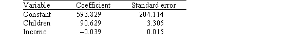 A researcher is investigating possible explanations for deaths in traffic accidents.He examined data from 1991 for each of the 50 states plus Washington,DC.The data included information on the following variables.   As part of his investigation he ran the multiple regression model, Deaths = <font face= symbol ></font><sub>0</sub> + <font face= symbol ></font><sub>1</sub>(Children) + <font face= symbol ></font><sub>2</sub>(Income) + <font face= symbol ></font><sub>i</sub>, Where the deviations <font face= symbol ></font><sub>i</sub> were assumed to be independent and Normally distributed with a mean of 0 and a standard deviation of <font face= symbol ></font>.This model was fit to the data using the method of least squares.The following results were obtained from statistical software.     The researcher also ran the simple linear regression model Deaths = <font face= symbol ></font><sub>0</sub> + <font face= symbol ></font><sub>2</sub>(Income) + <font face= symbol ></font><sub>i</sub>. The following results were obtained from statistical software:     What can we conclude regarding the meaningfulness of the analyses? A) They are very meaningful because the results are based on a very large sample consisting of the people in all 50 states as well as Washington,DC. B) They are meaningful because R<sup>2</sup> for the multiple regression model is quite large,suggesting that the model fits well and the assumptions about the model are reasonable. C) They are moderately meaningful because the results are based on a fairly large sample and they are at least consistent with what one would expect.They would be very meaningful if,in addition,we had examined the residuals and found no outliers or influential observations. D) They are not necessarily meaningful because these results are based on available data.