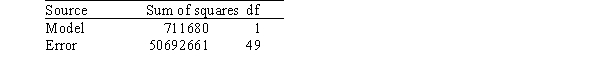 A researcher is investigating possible explanations for deaths in traffic accidents.He examined data from 1991 for each of the 50 states plus Washington,DC.The data included information on the following variables.   As part of his investigation he ran the multiple regression model, Deaths = <font face= symbol ></font><sub>0</sub> + <font face= symbol ></font><sub>1</sub>(Children) + <font face= symbol ></font><sub>2</sub>(Income) + <font face= symbol ></font><sub>i</sub>, Where the deviations <font face= symbol ></font><sub>i</sub> were assumed to be independent and Normally distributed with a mean of 0 and a standard deviation of <font face= symbol ></font>.This model was fit to the data using the method of least squares.The following results were obtained from statistical software.     The researcher also ran the simple linear regression model Deaths = <font face= symbol ></font><sub>0</sub> + <font face= symbol ></font><sub>2</sub>(Income) + <font face= symbol ></font><sub>i</sub>. The following results were obtained from statistical software:     What can we conclude regarding the meaningfulness of the analyses? A) They are very meaningful because the results are based on a very large sample consisting of the people in all 50 states as well as Washington,DC. B) They are meaningful because R<sup>2</sup> for the multiple regression model is quite large,suggesting that the model fits well and the assumptions about the model are reasonable. C) They are moderately meaningful because the results are based on a fairly large sample and they are at least consistent with what one would expect.They would be very meaningful if,in addition,we had examined the residuals and found no outliers or influential observations. D) They are not necessarily meaningful because these results are based on available data.